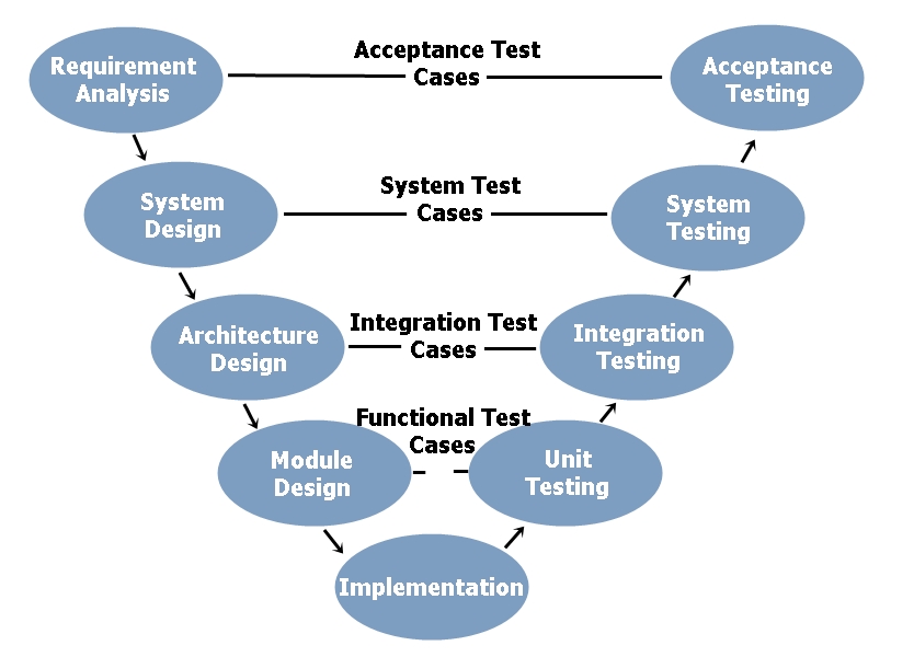 A diagram explaining the V&V (Verification and Validation) model in SDLC in a visual way