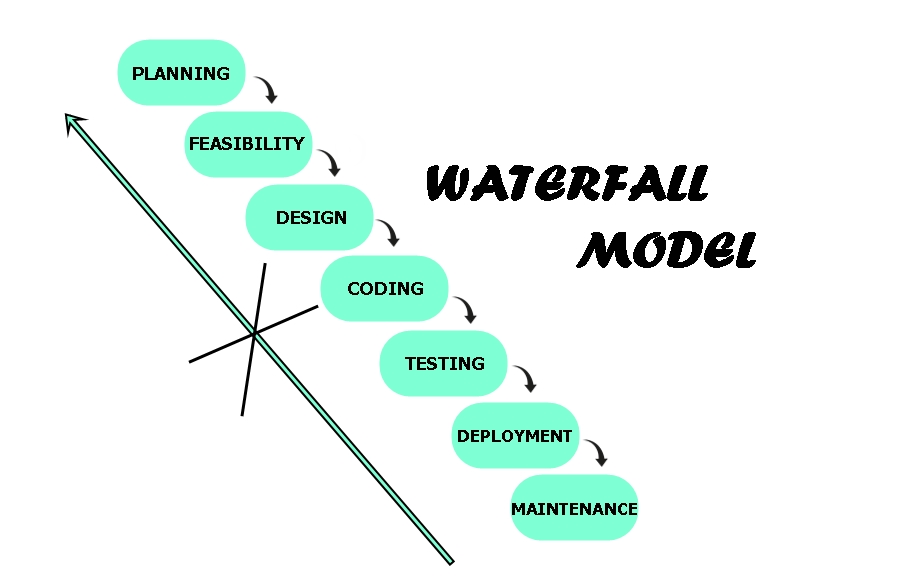 A diagram explaining the Traditional Waterfall Approach in SDLC in a visual way