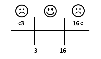 Sample equivalence partitioning graph showing less than 3 and more than 16 are sad, and between is happy