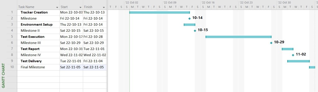 Schedule of the project made in Microsoft Project