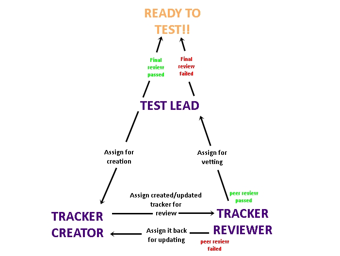 Tracker review and approval process diagram
