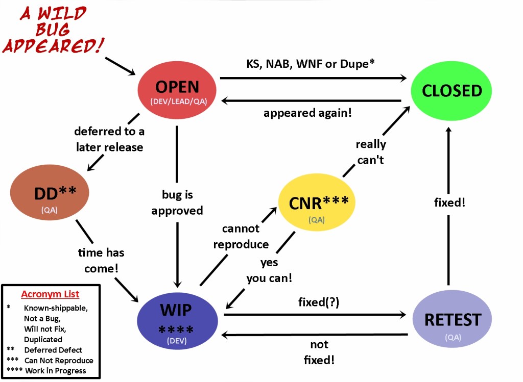 Diagram of the bug lifecycle